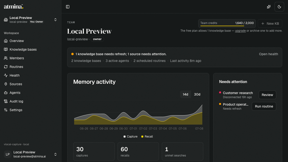 Dark Team Overview dashboard with a memory activity chart, one unmet search, a disconnected source, and a stale knowledge base with a Run routine action
